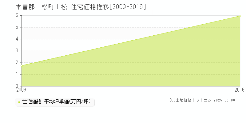 木曽郡上松町上松の住宅価格推移グラフ 