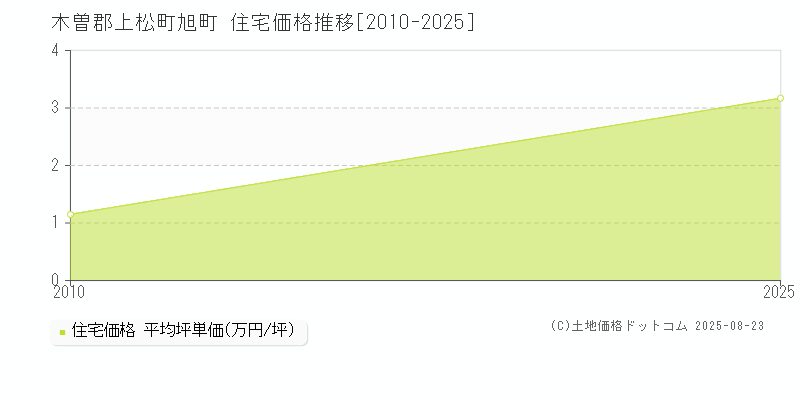 旭町(木曽郡上松町)の住宅価格推移グラフ(坪単価)[2010-2025年]
