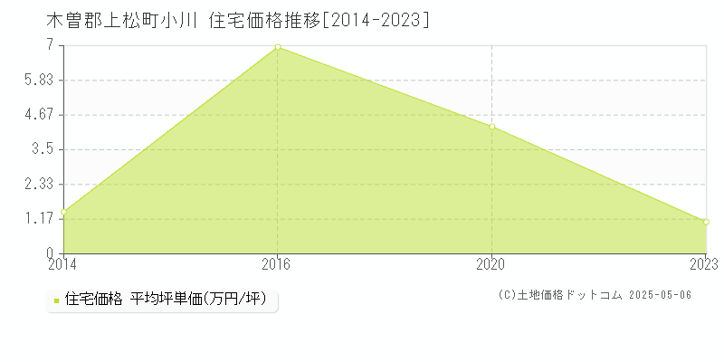 小川(木曽郡上松町)の住宅価格推移グラフ(坪単価)[2014-2023年]