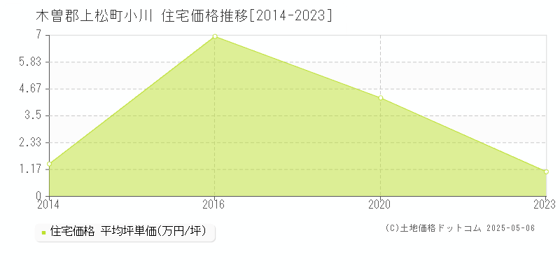 木曽郡上松町小川の住宅価格推移グラフ 