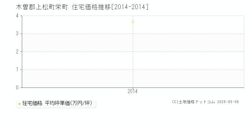 栄町(木曽郡上松町)の住宅価格推移グラフ(坪単価)[2014-2014年]