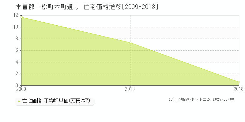 本町通り(木曽郡上松町)の住宅価格推移グラフ(坪単価)[2009-2018年]