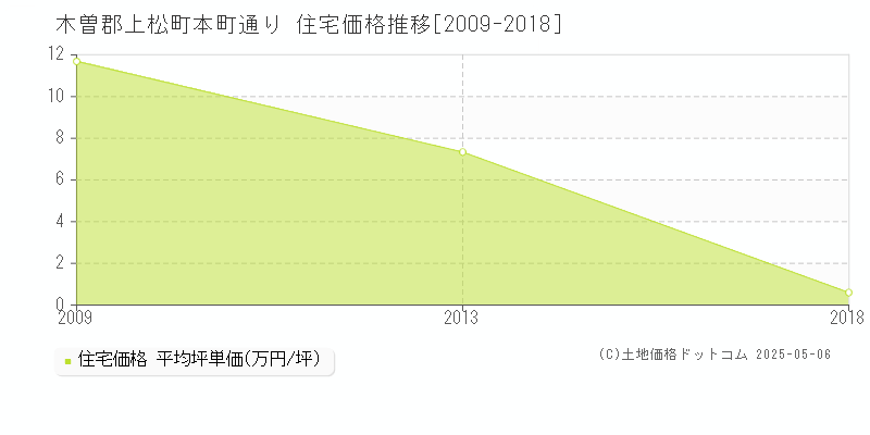 木曽郡上松町本町通りの住宅価格推移グラフ 