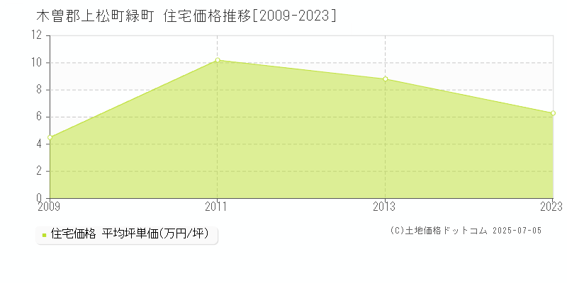 緑町(木曽郡上松町)の住宅価格推移グラフ(坪単価)[2009-2023年]