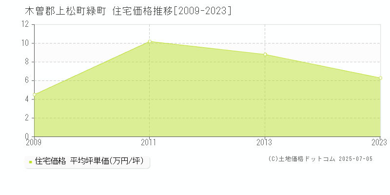 木曽郡上松町緑町の住宅取引事例推移グラフ 