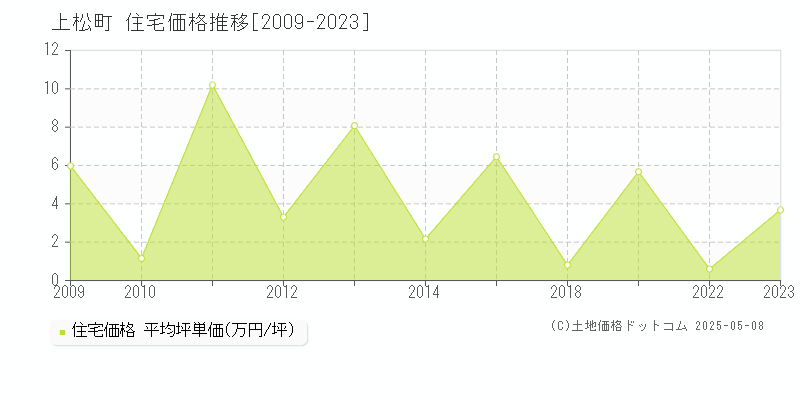 上松町(長野県)の住宅価格推移グラフ(坪単価)[2009-2023年]