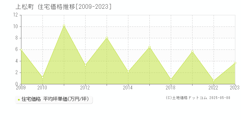 木曽郡上松町全域の住宅価格推移グラフ 