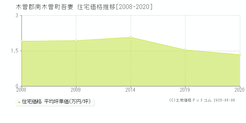 吾妻(木曽郡南木曽町)の住宅価格推移グラフ(坪単価)[2008-2020年]