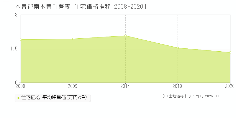 木曽郡南木曽町吾妻の住宅価格推移グラフ 