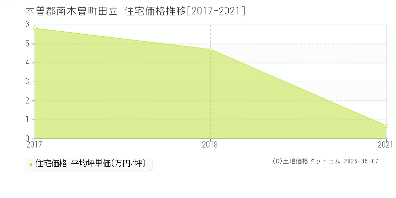 田立(木曽郡南木曽町)の住宅価格推移グラフ(坪単価)[2017-2021年]