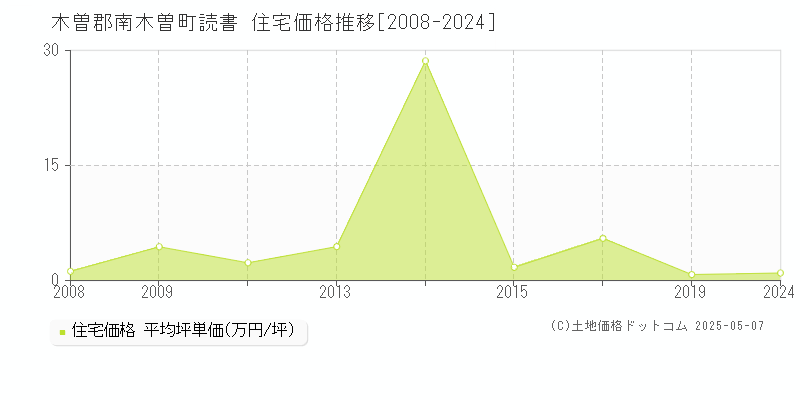 読書(木曽郡南木曽町)の住宅価格推移グラフ(坪単価)[2008-2024年]