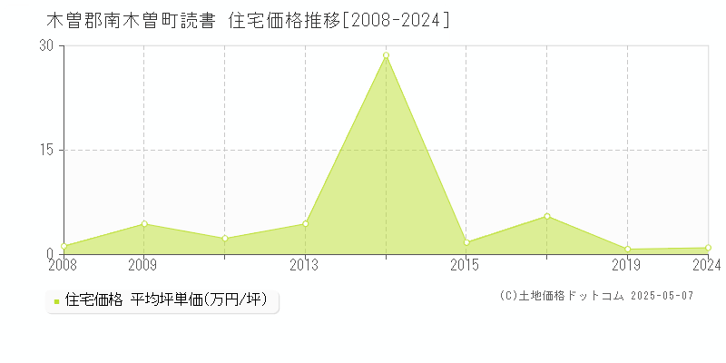 木曽郡南木曽町読書の住宅価格推移グラフ 