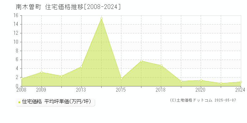 南木曽町(長野県)の住宅価格推移グラフ(坪単価)[2008-2024年]