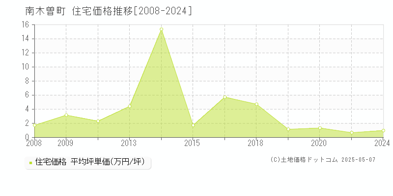 木曽郡南木曽町全域の住宅取引価格推移グラフ 