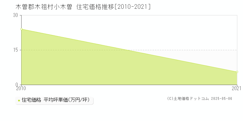 小木曽(木曽郡木祖村)の住宅価格推移グラフ(坪単価)[2010-2021年]