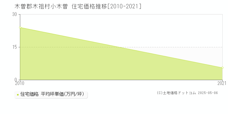 木曽郡木祖村小木曽の住宅価格推移グラフ 