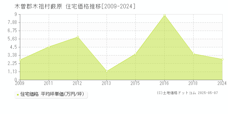 木曽郡木祖村薮原の住宅価格推移グラフ 