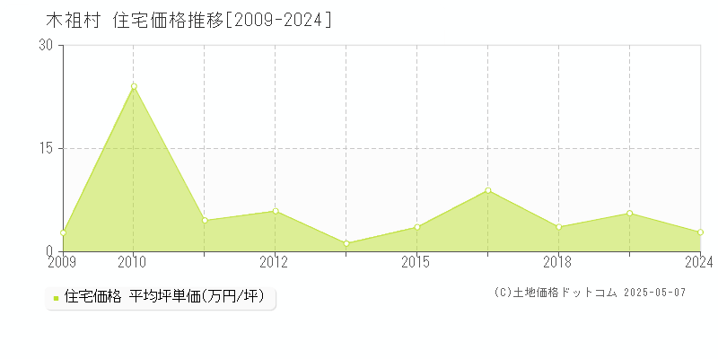 木祖村(長野県)の住宅価格推移グラフ(坪単価)[2009-2024年]