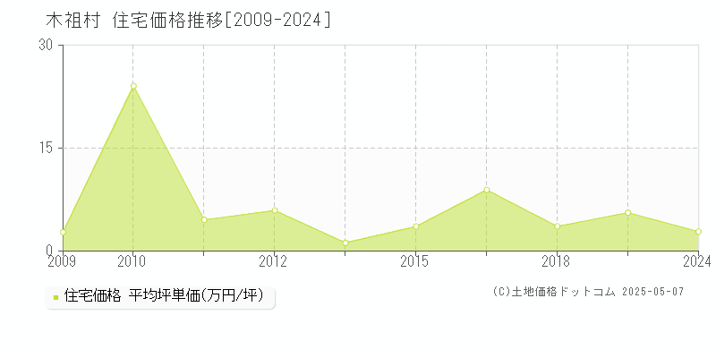 木曽郡木祖村全域の住宅価格推移グラフ 