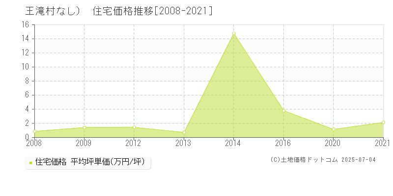 （大字なし）(王滝村)の住宅価格推移グラフ(坪単価)[2008-2021年]