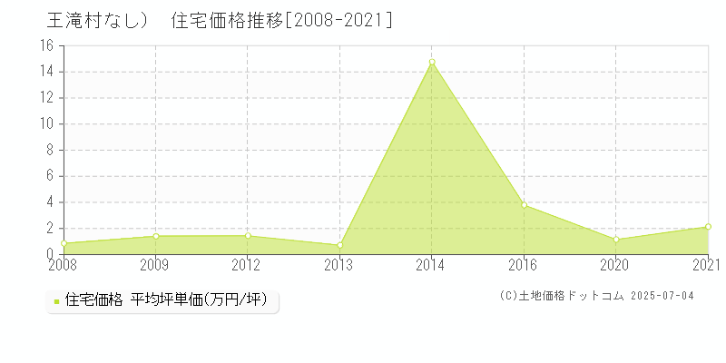 木曽郡王滝村（大字なし）の住宅価格推移グラフ 