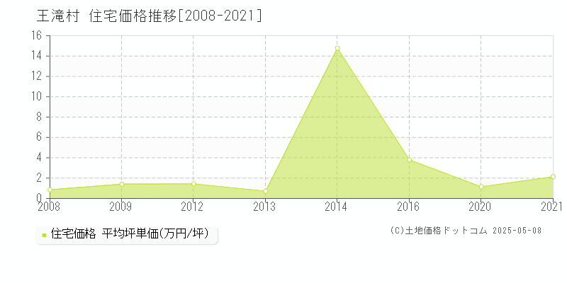 王滝村(長野県)の住宅価格推移グラフ(坪単価)[2008-2021年]