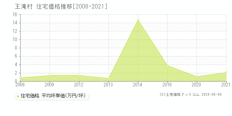 木曽郡王滝村全域の住宅価格推移グラフ 