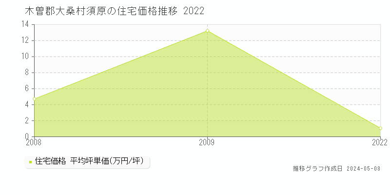 木曽郡大桑村須原の住宅価格推移グラフ 