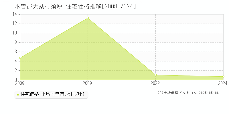 須原(木曽郡大桑村)の住宅価格推移グラフ(坪単価)[2008-2024年]