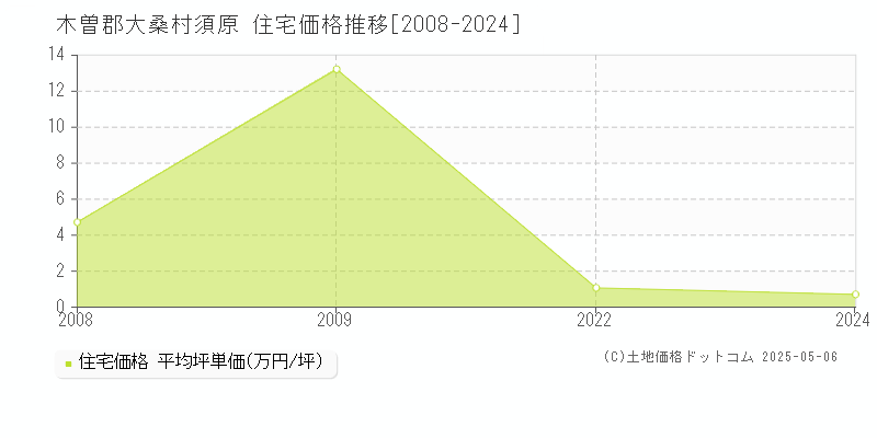 木曽郡大桑村須原の住宅価格推移グラフ 