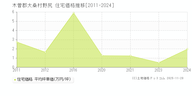 野尻(木曽郡大桑村)の住宅価格推移グラフ(坪単価)[2011-2024年]