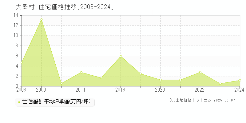 大桑村(長野県)の住宅価格推移グラフ(坪単価)[2008-2024年]