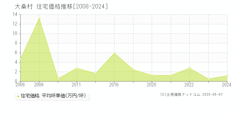 木曽郡大桑村の住宅取引価格推移グラフ 