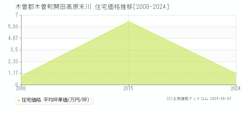 開田高原末川(木曽郡木曽町)の住宅価格推移グラフ(坪単価)[2008-2024年]