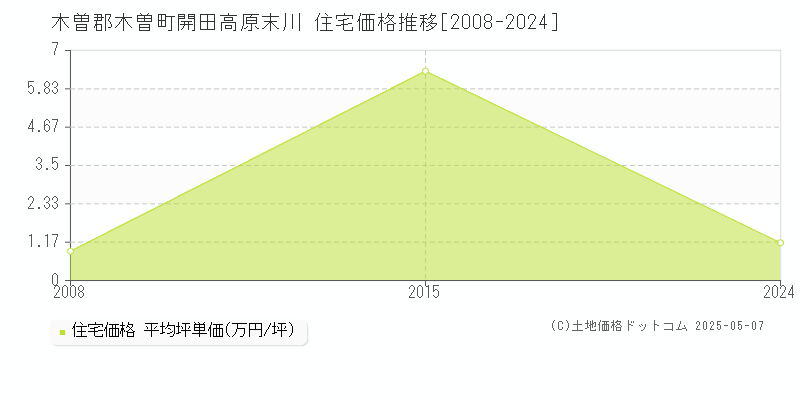 木曽郡木曽町開田高原末川の住宅価格推移グラフ 