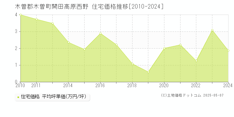 開田高原西野(木曽郡木曽町)の住宅価格推移グラフ(坪単価)[2010-2024年]