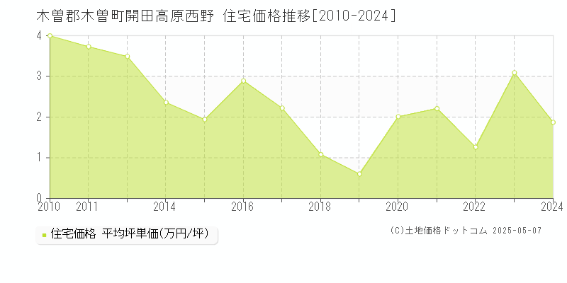 木曽郡木曽町開田高原西野の住宅価格推移グラフ 
