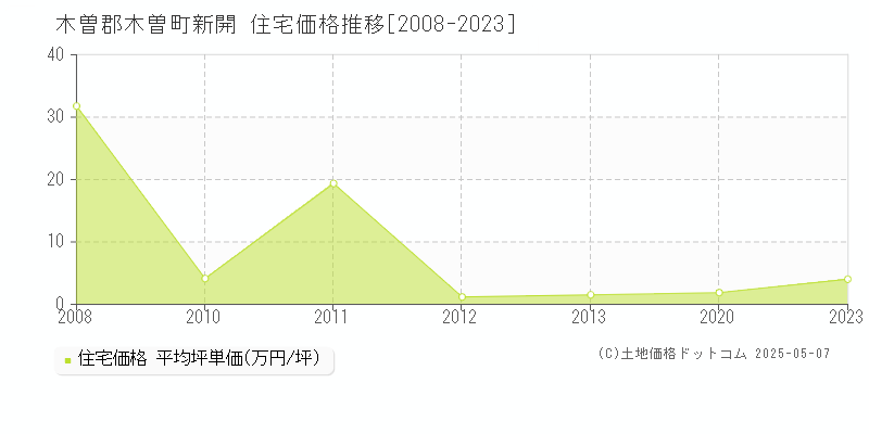 新開(木曽郡木曽町)の住宅価格推移グラフ(坪単価)[2008-2023年]