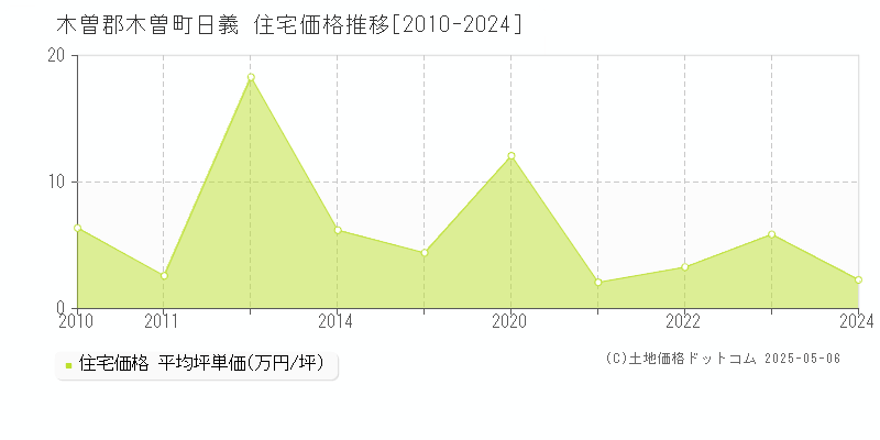 日義(木曽郡木曽町)の住宅価格推移グラフ(坪単価)[2010-2024年]