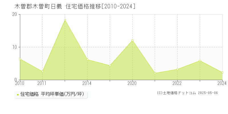 木曽郡木曽町日義の住宅価格推移グラフ 