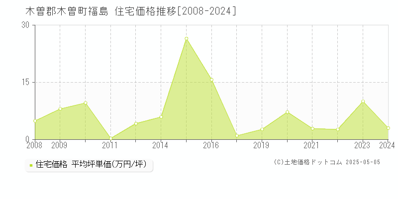 福島(木曽郡木曽町)の住宅価格推移グラフ(坪単価)[2008-2024年]