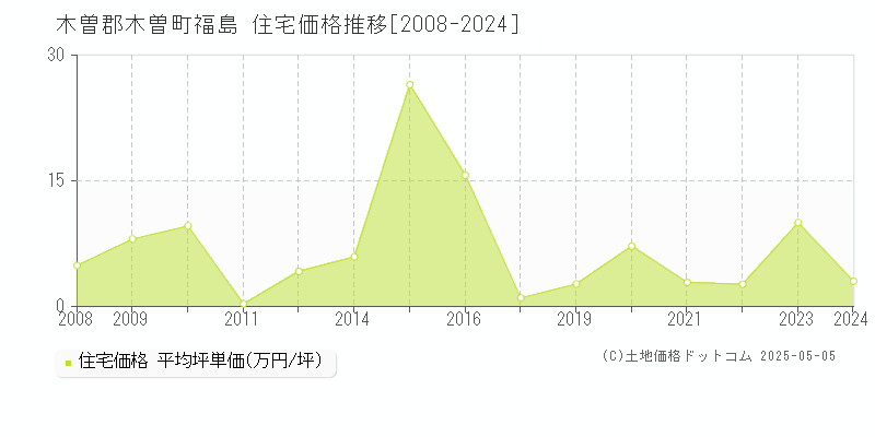 木曽郡木曽町福島の住宅価格推移グラフ 