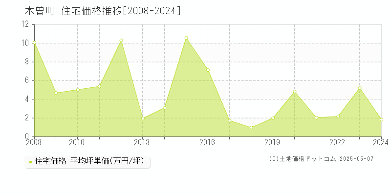 木曽郡木曽町全域の住宅価格推移グラフ 