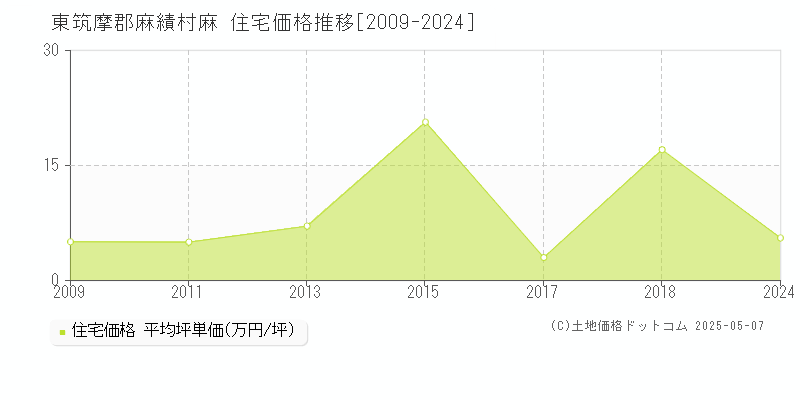 東筑摩郡麻績村麻の住宅価格推移グラフ 