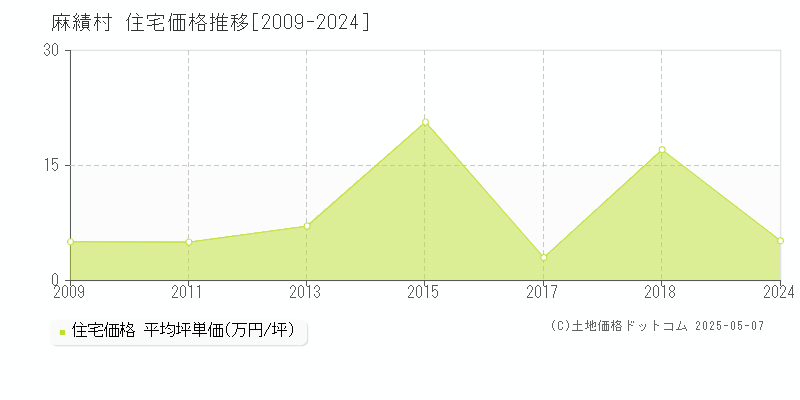麻績村(長野県)の住宅価格推移グラフ(坪単価)[2009-2024年]