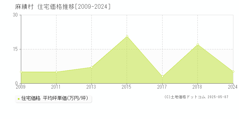 東筑摩郡麻績村の住宅取引事例推移グラフ 