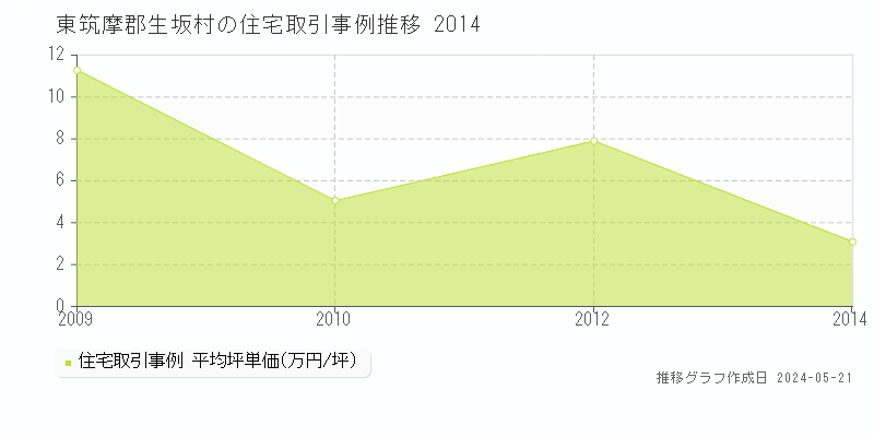 東筑摩郡生坂村の住宅価格推移グラフ 