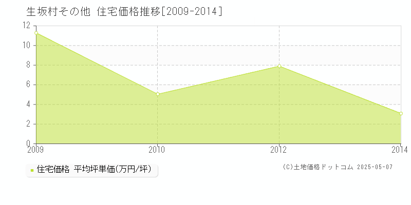 その他(生坂村)の住宅価格推移グラフ(坪単価)[2009-2014年]