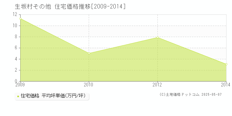 東筑摩郡生坂村の住宅価格推移グラフ 