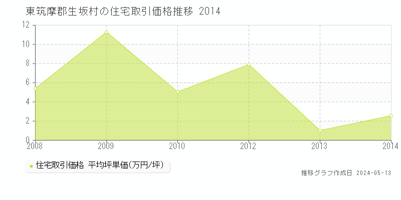 東筑摩郡生坂村の住宅取引事例推移グラフ 